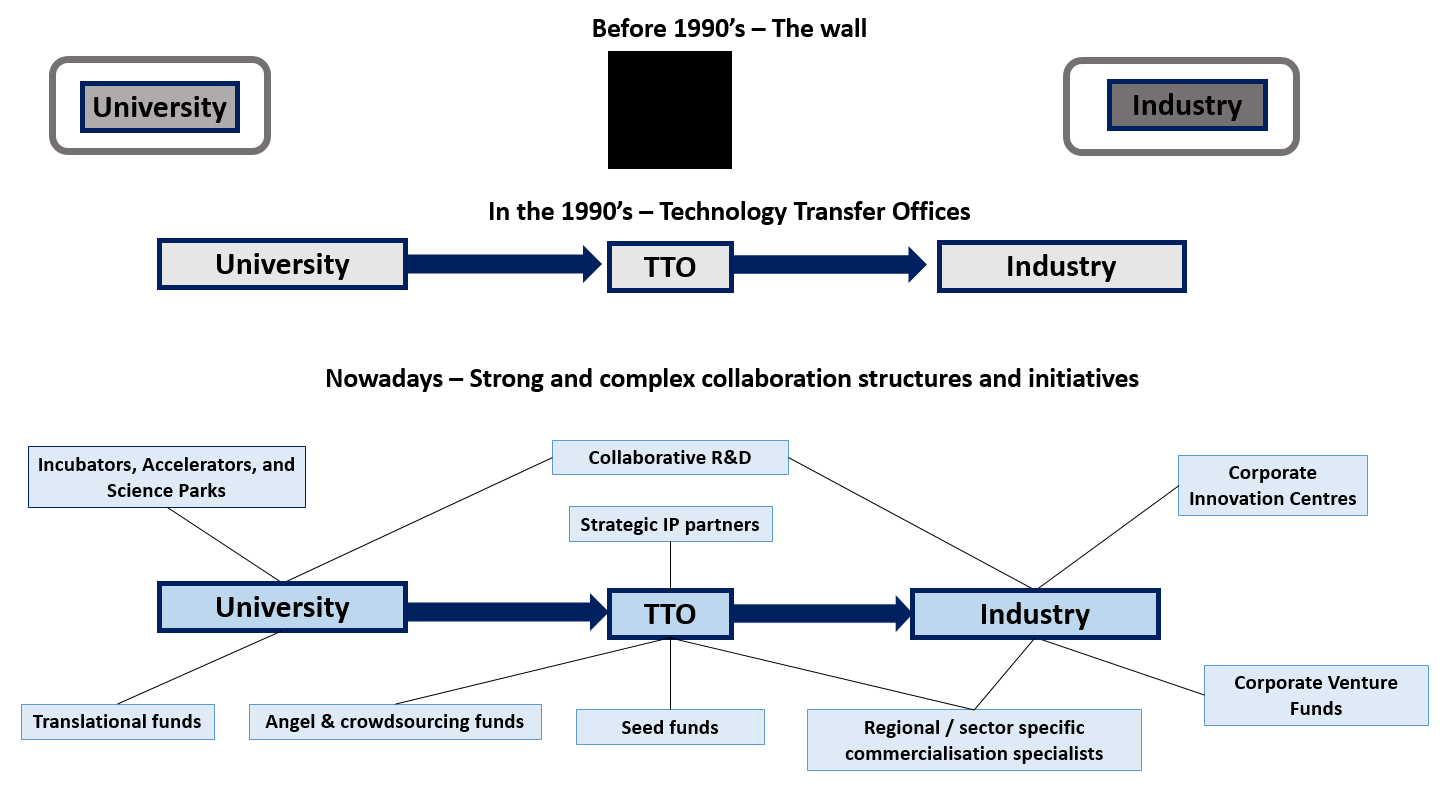 Academia and industry - Then and now (imaged adapted from original source of Tim Hart, Oxentia, Oxford University Innovation Ltd)